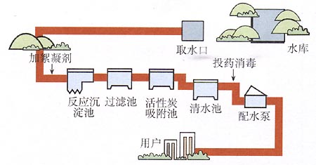 自來(lái)水凈化工藝流程-威大水處理提供電話(huà)咨詢(xún)13838587319